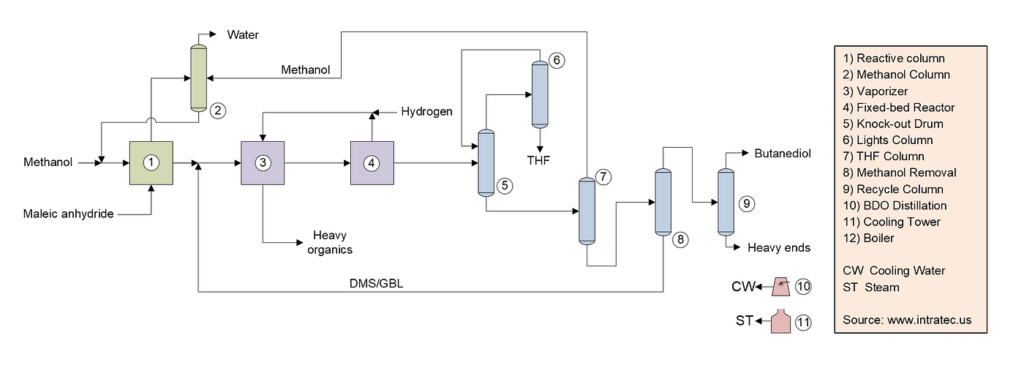 Réactions chimiques du GBL